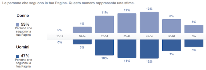 aumentare il ROI nel content marketing - analisi