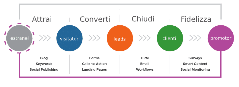 lead generation