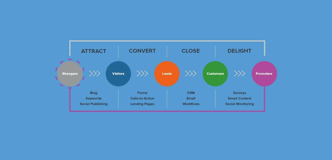 come funziona HubSpot CRM