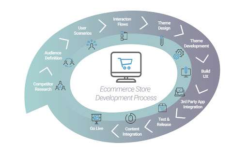 migliore piattaforma e-commerce