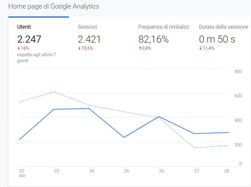 google analytics KPI Woocommerce
