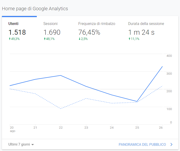 Hotjar WordPress - aumento conversioni