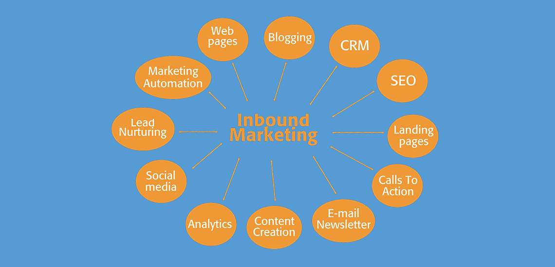 Inbound marketing