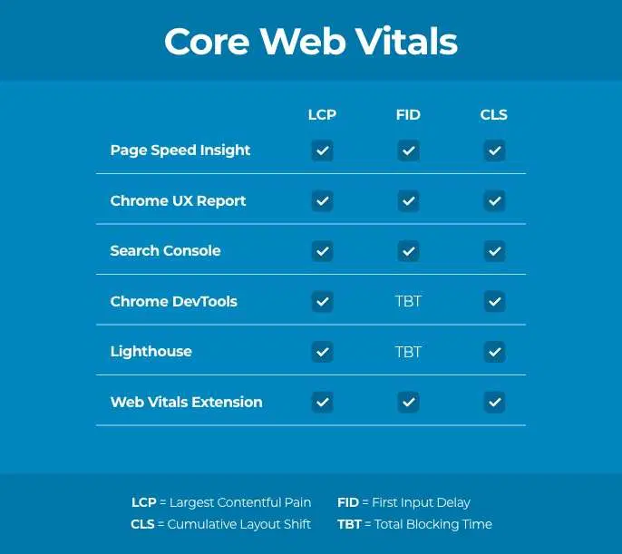 strumenti per analizzare i core web vitals