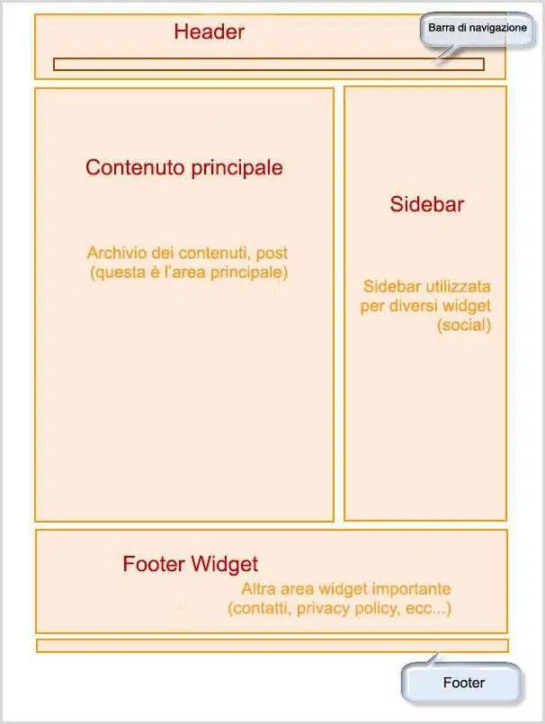 struttura blog aziendale