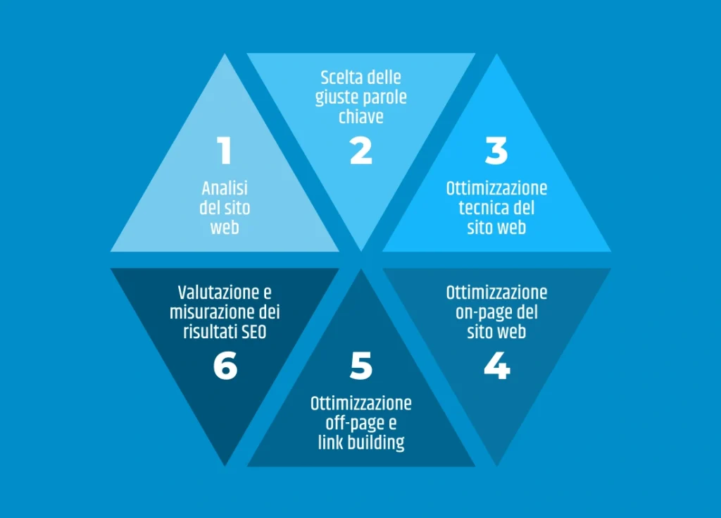 Step seo per liberi professionisti