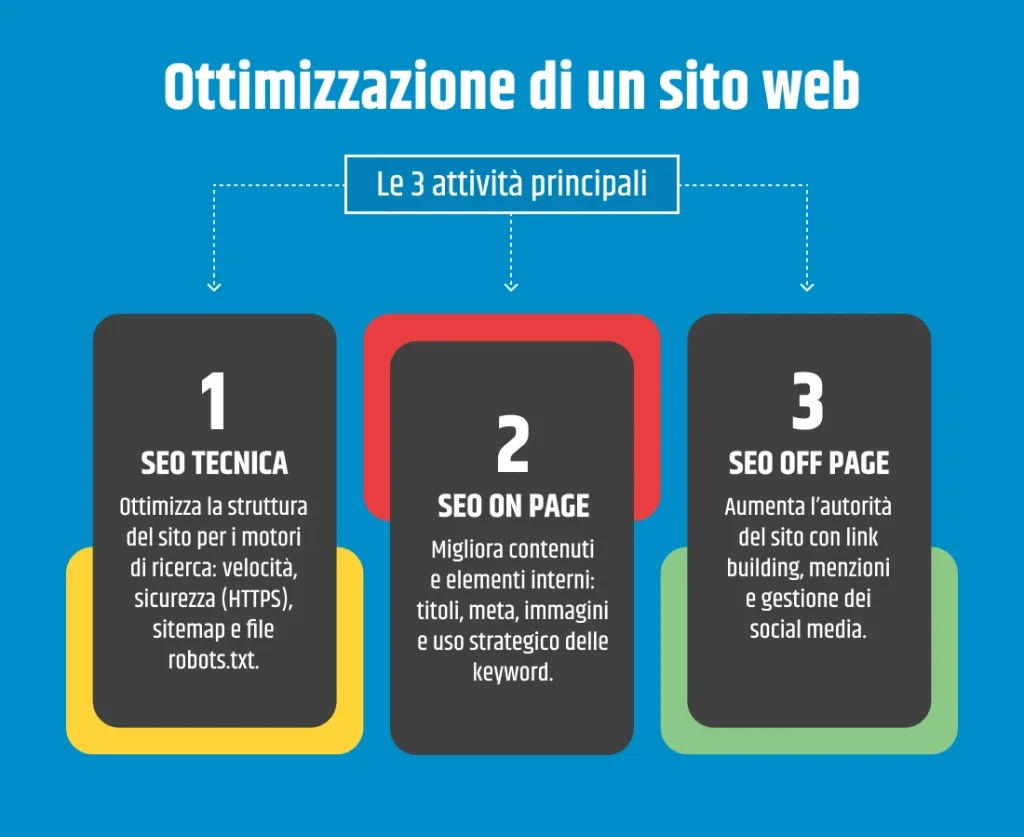 Attività principali per ottimizzare un sito web